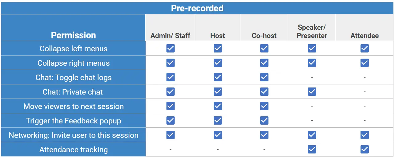 Permission level can do in the Pre-recorded room video mode