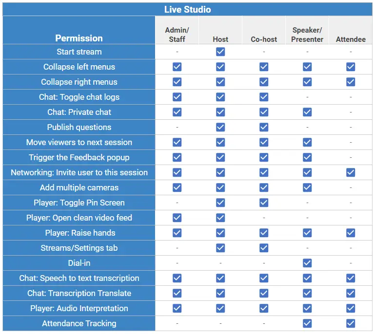 permission level in the Live Studio room video mode