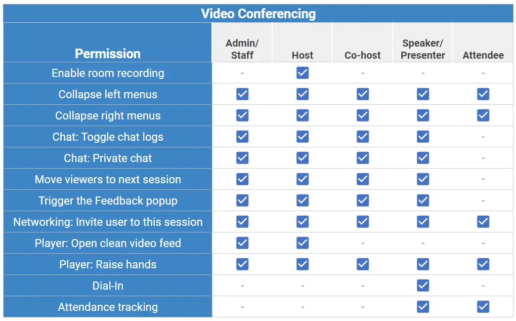 permission level in the Video Conferencing room video mode