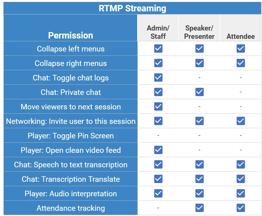 Permission level in the RTMP Streaming room video mode
