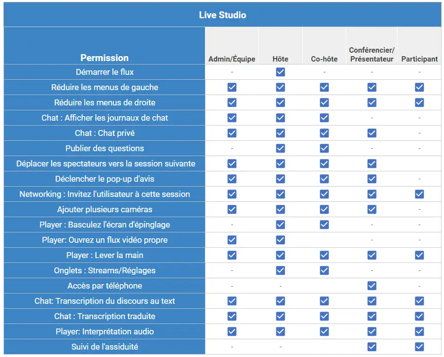 Tableau montrant ce que chaque niveau de permission peut faire dans le Live Studio