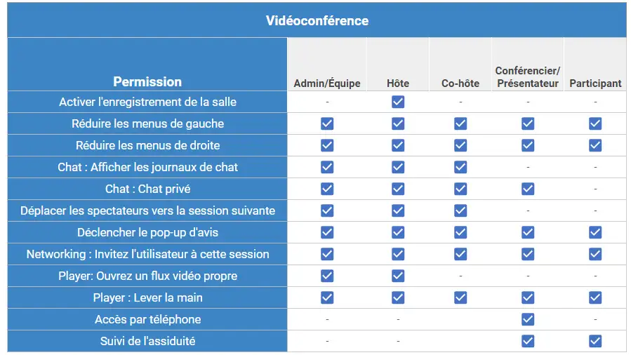 Tableau montrant ce que chaque niveau d'autorisation peut faire dans la Vidéoconférence