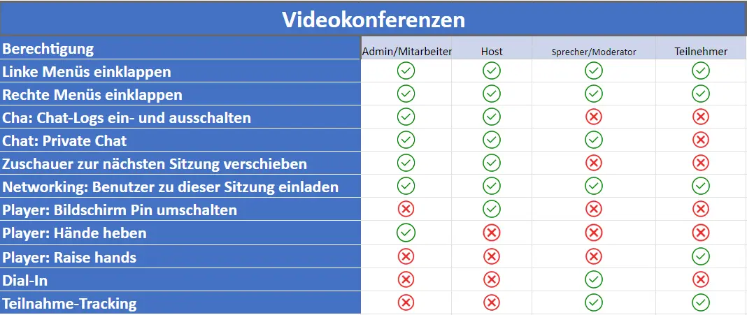Table showing what each permission level can do in Video Conferencing