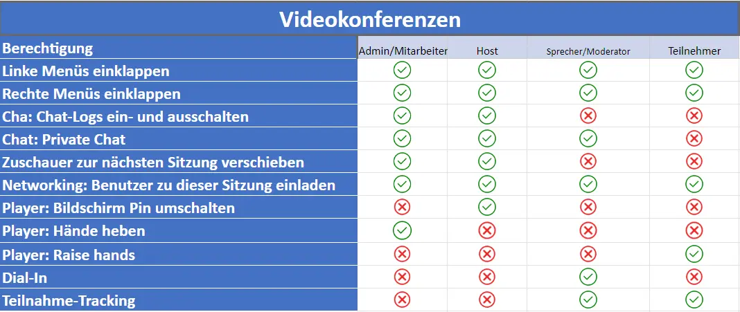 Videokonferenzen