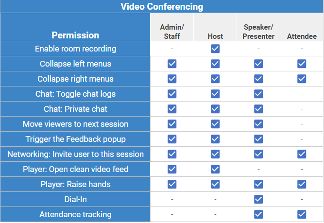 permission level in the Video Conferencing room video mode