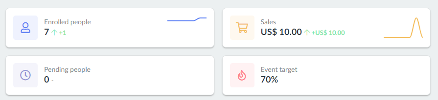 Screenshot of enrolled people, pending people, sales and target on the event  summary page.