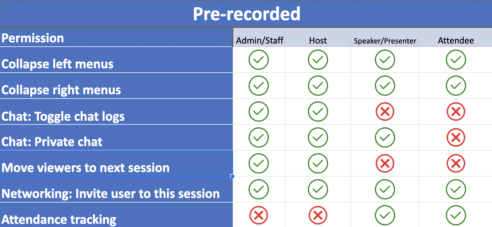 Table showing what each permission level can do in the Pre-recorded room video mode