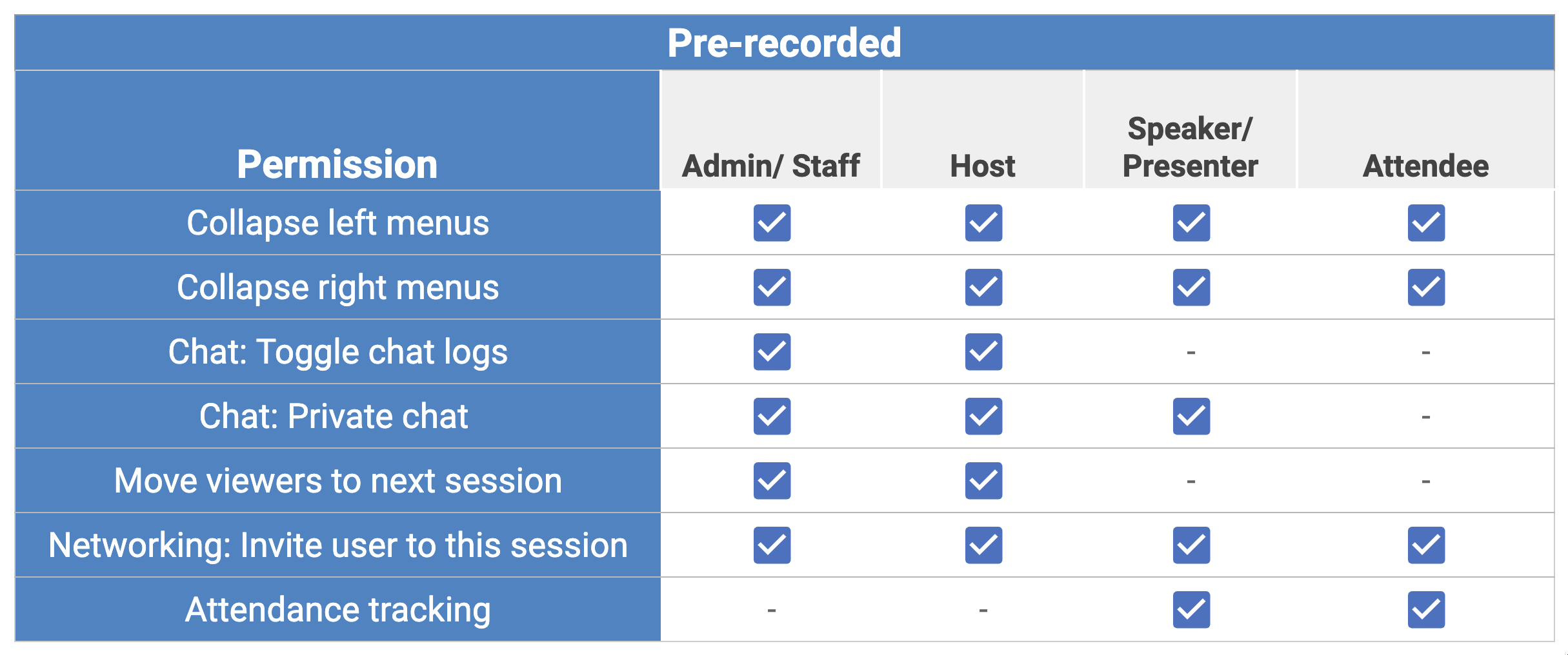 Table showing what each permission level can do in the Pre-recorded room video mode