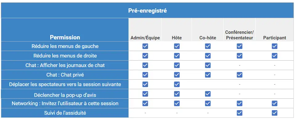 Tableau indiquant ce que chaque niveau d'autorisation peut faire en mode vidéo de salle préenregistrée