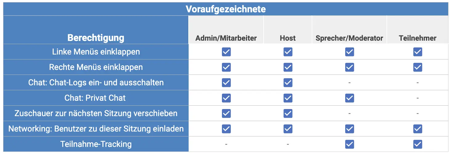 Was kann jede Berechtigungsstufe im Voraufgezeichneter Raum-Videomodus tun?