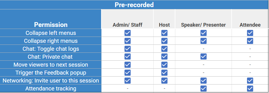 Permission level