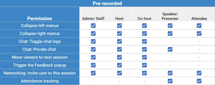 Permission level