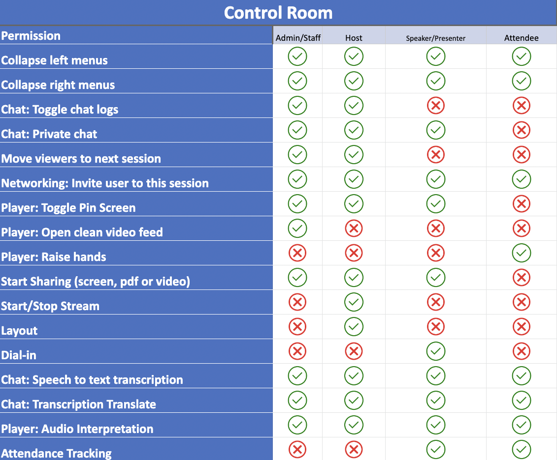 Table showing what each permission level can do in the Control Room