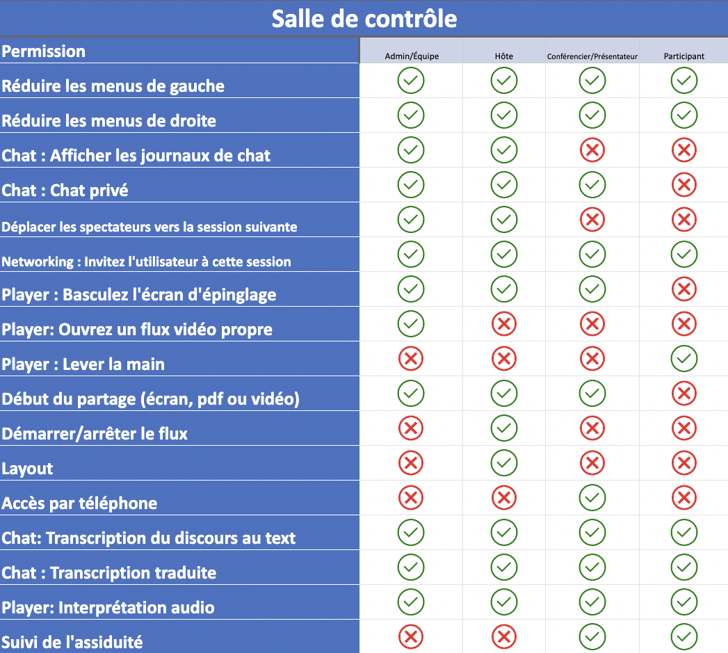Tableau montrant ce que chaque niveau de permission peut faire dans la salle de contrôle