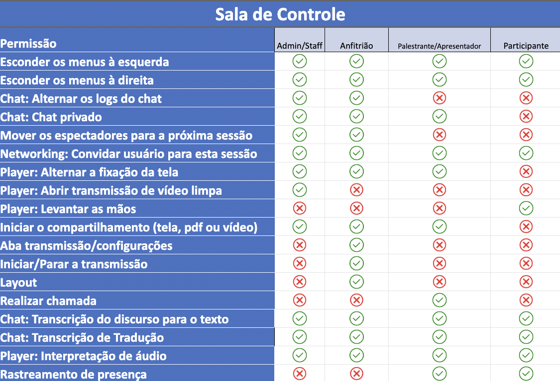 tabela mostrando permissão sala de controle