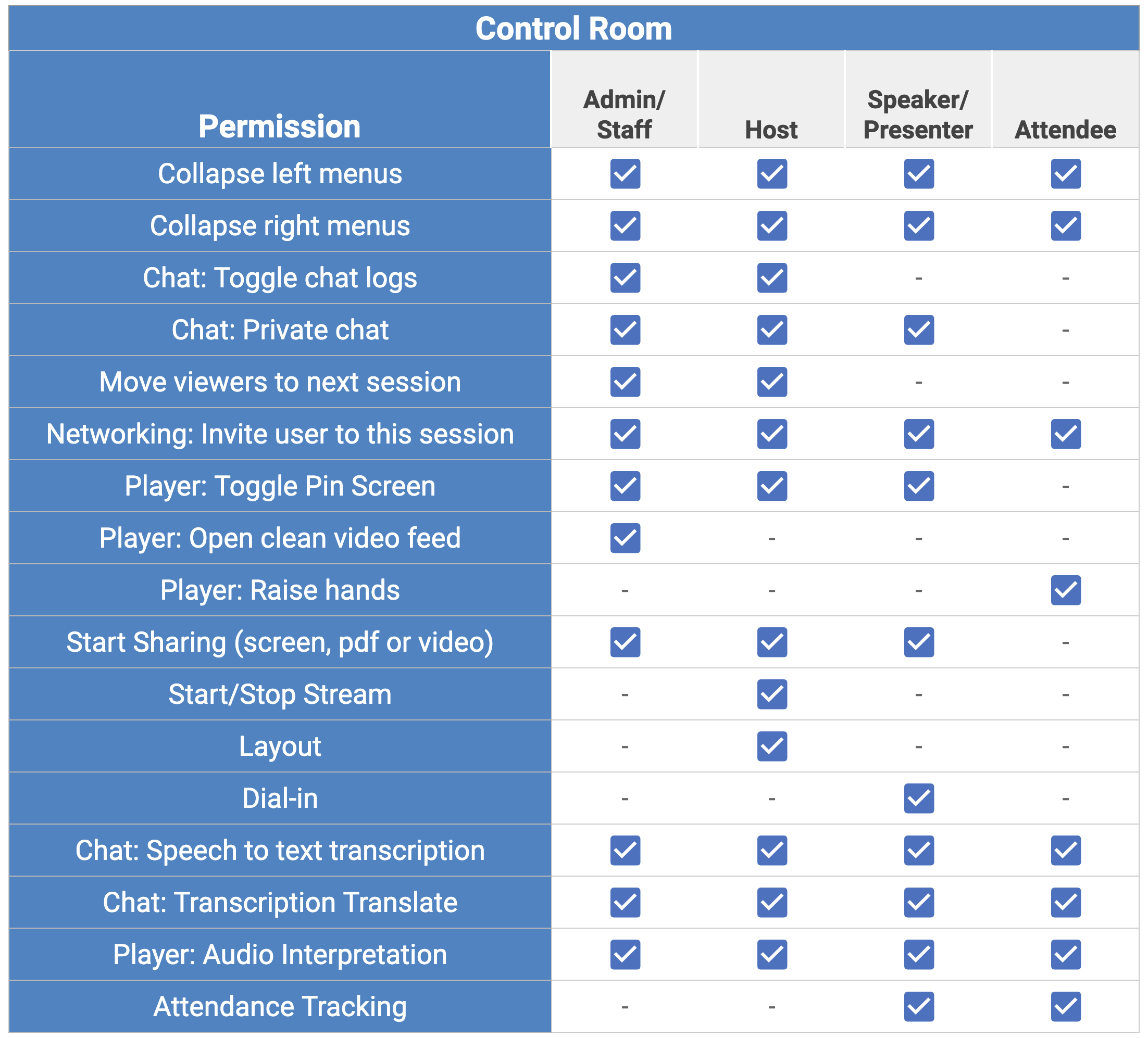 Table showing what each permission level can do in the Control Room