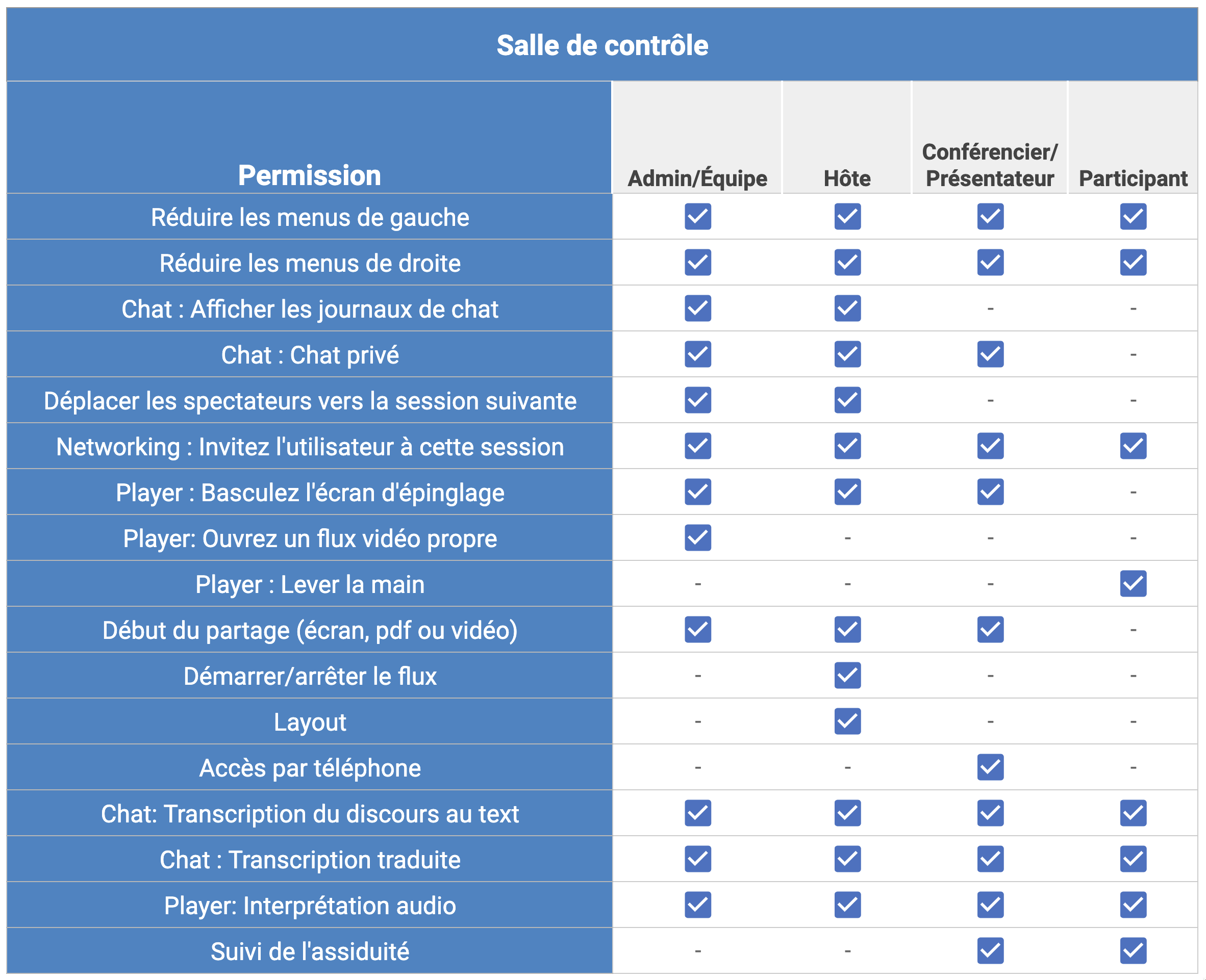 Tableau montrant ce que chaque niveau de permission peut faire dans la salle de contrôle