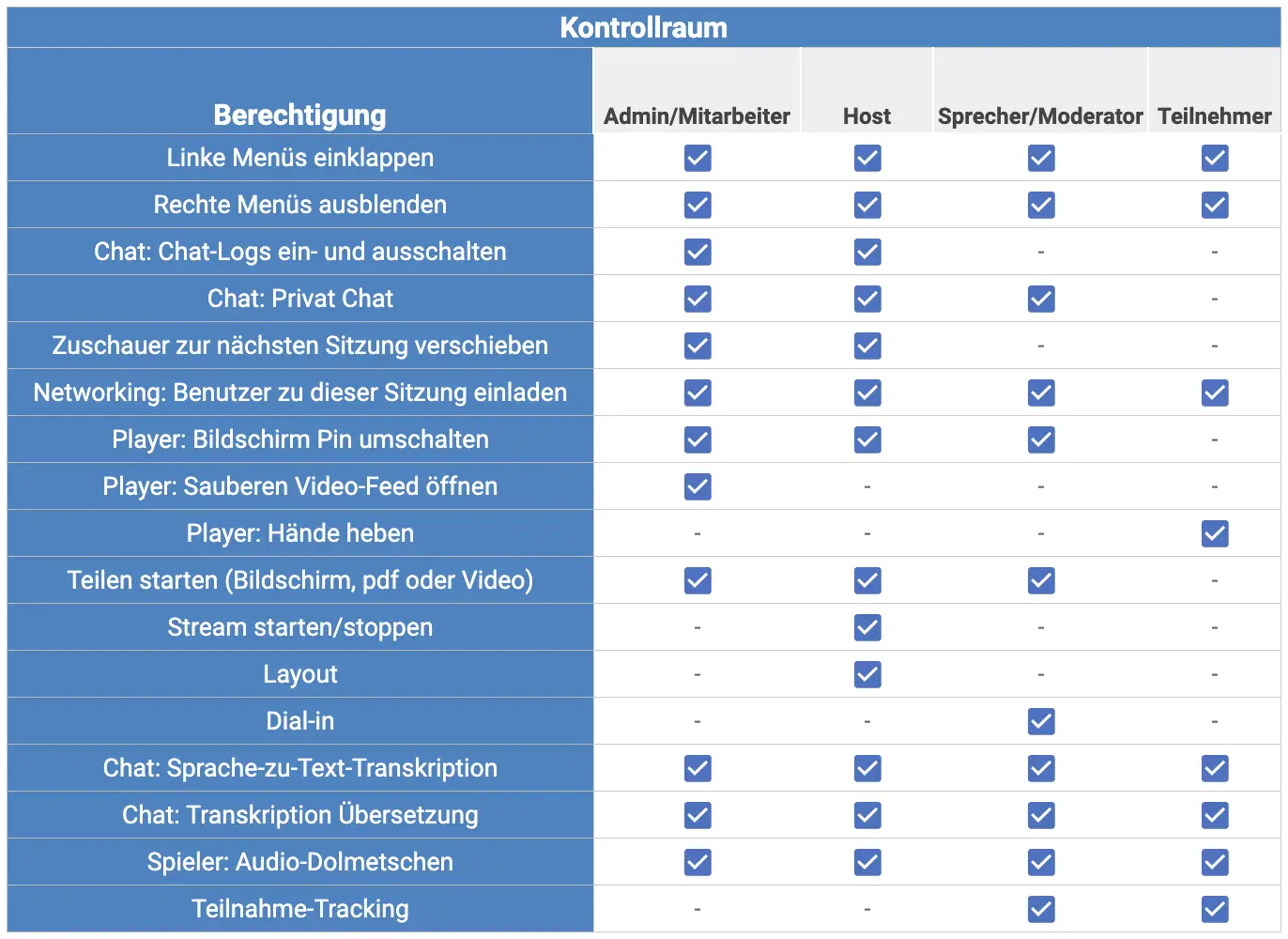 Durch die Auswahl der Zugriffsebene, die Ihre Teilnehmer auf der Plattform haben, erhalten sie während des gesamten Events unterschiedliche Berechtigungsstufen.