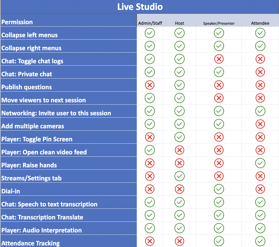 Table showing what each permission level can do in the Live Studio