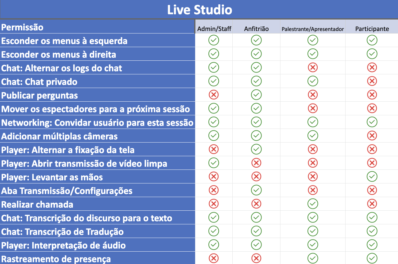 tabela de permissões para o Live Studio