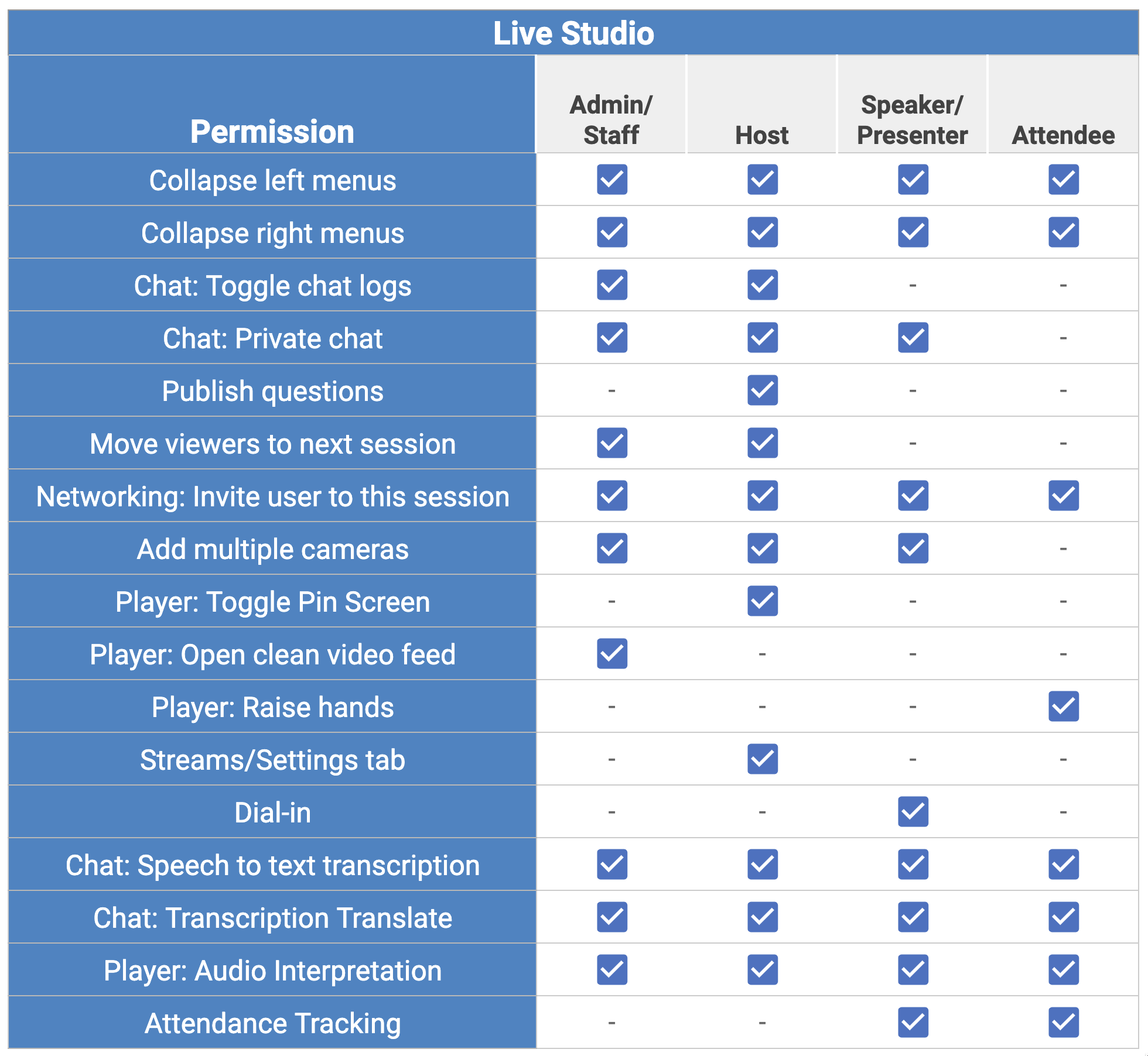 Table showing what each permission level can do in the Live Studio