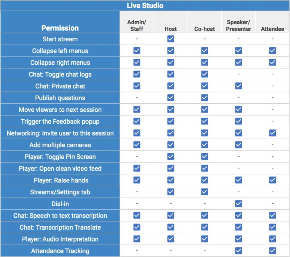 Table showing what each permission level can do in the Live Studio