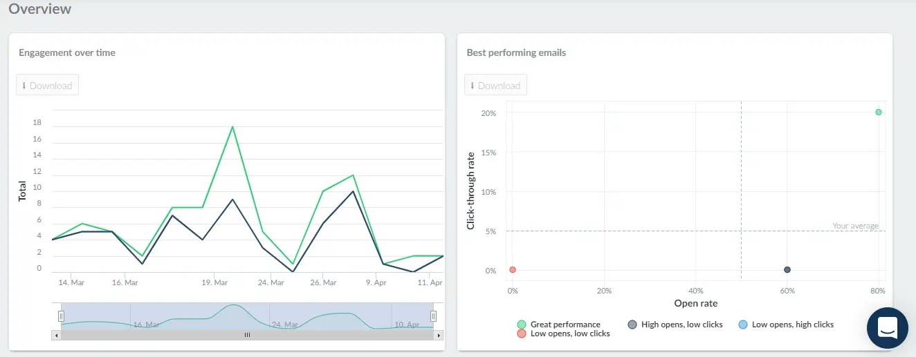 Engagement and best performing emails