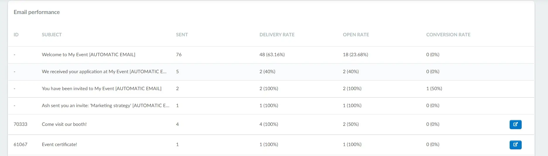 Email performance: check the analytics for one specific email