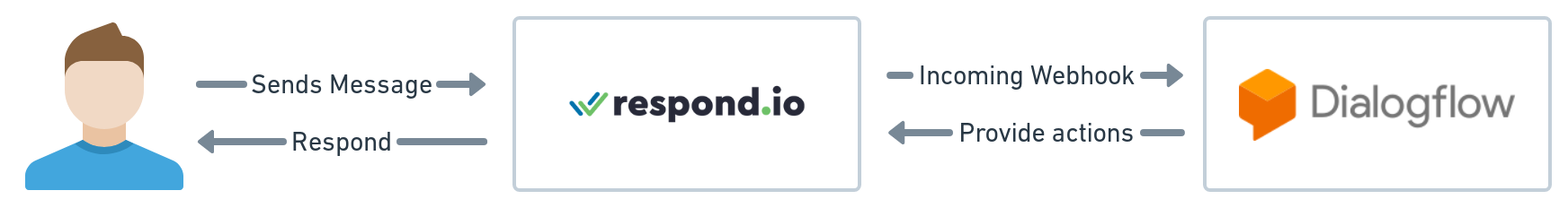screenshot showing how respond.io integrates with Dialogflow