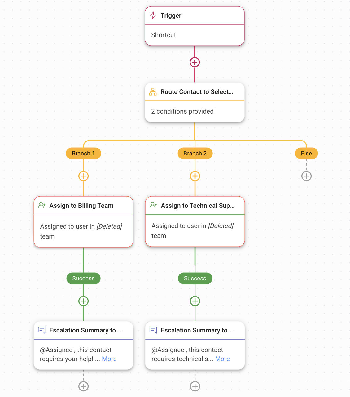 Issue Escalation Workflow Template