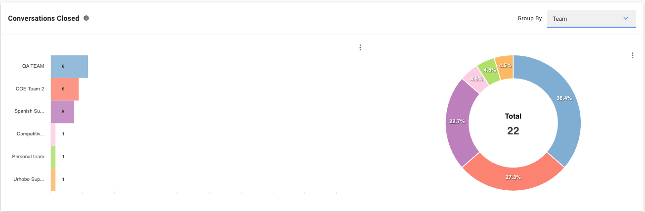 Conversations Closed by Team
