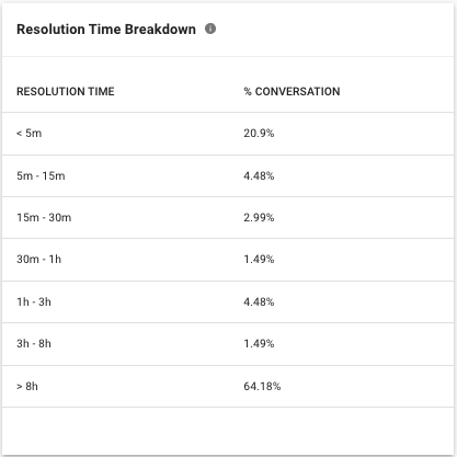 Resolution Time Breakdown