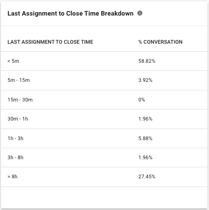 Last Assignment to Close Time Breakdown