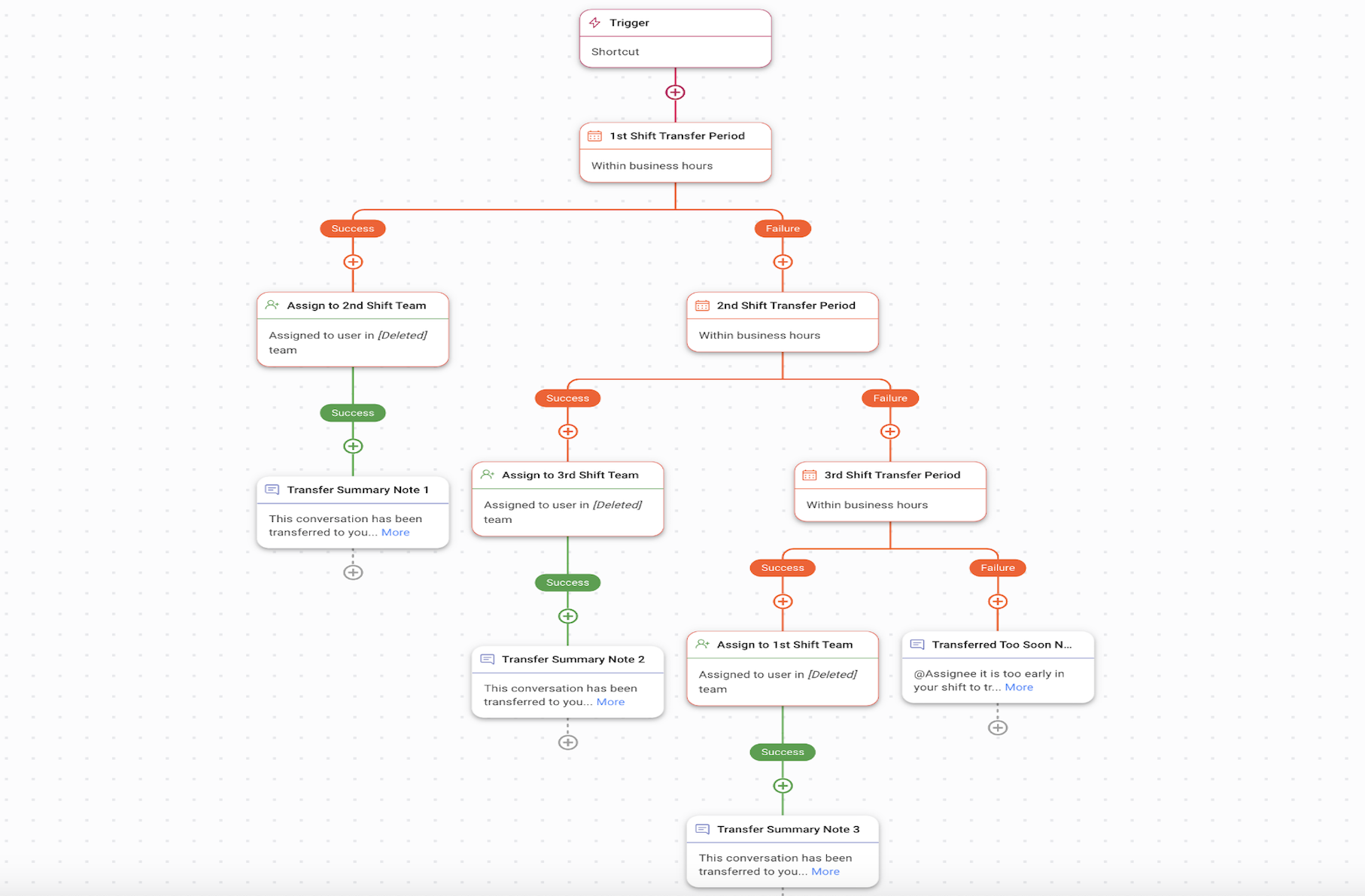 Shift Transfer Workflow Template