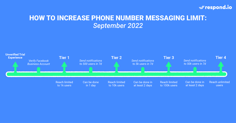 WhatsApp API Tiers