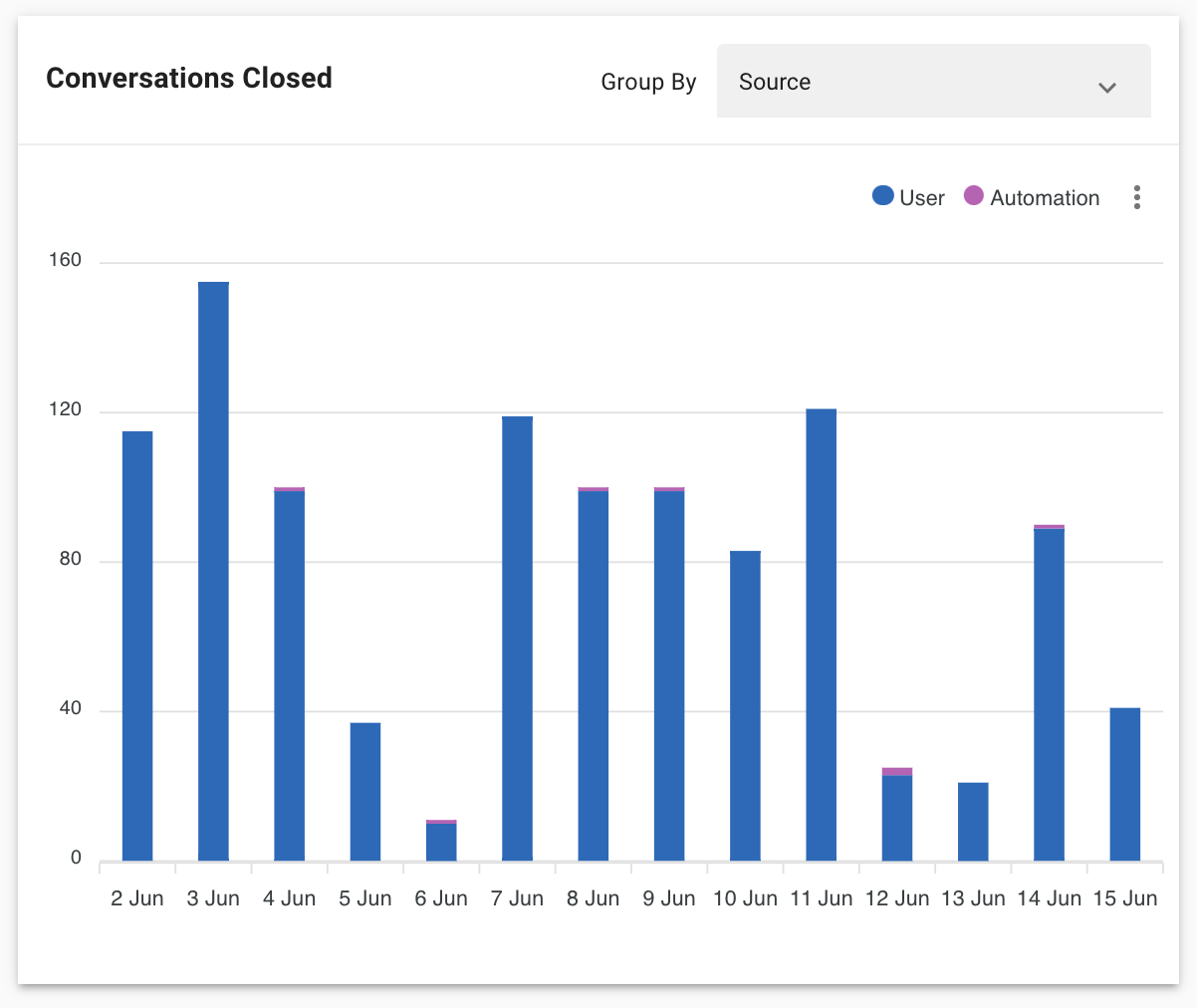 screenshot of conversations closed by source report