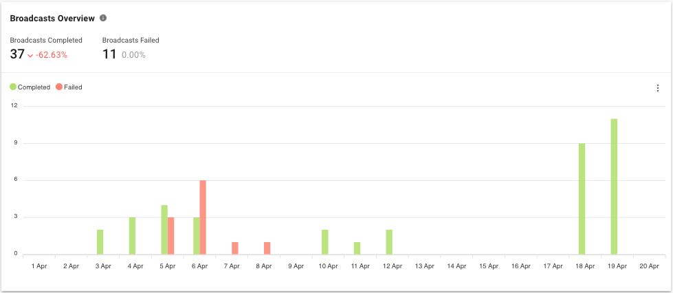 Broadcasts Overview