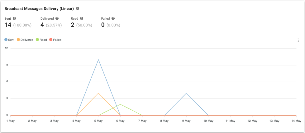 Broadcast Messages Delivery (Linear)