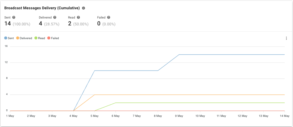 Broadcast Messages Delivery (Cumulative)