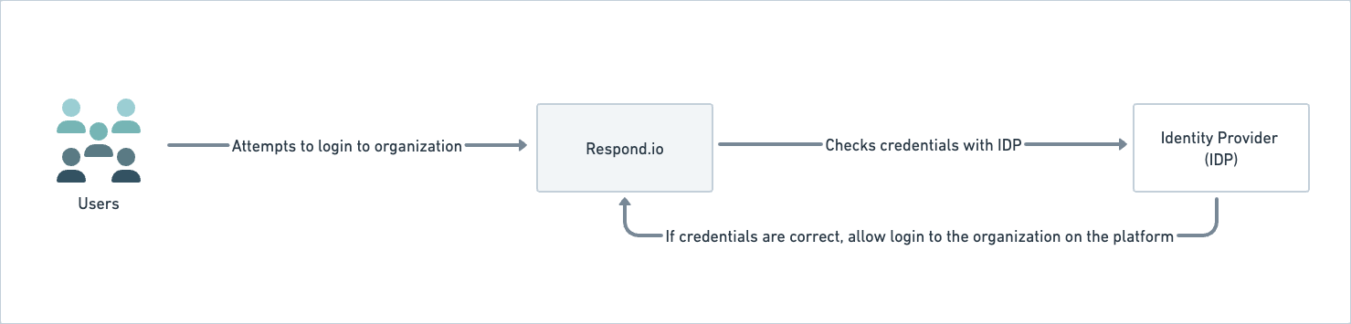 El proceso de inicio de sesión con SSO