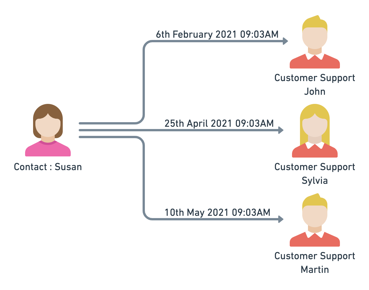 illustration of a contact having three conversations with different agents