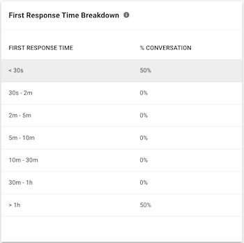 First Response Time Breakdown