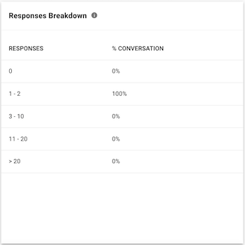 Responses Breakdown