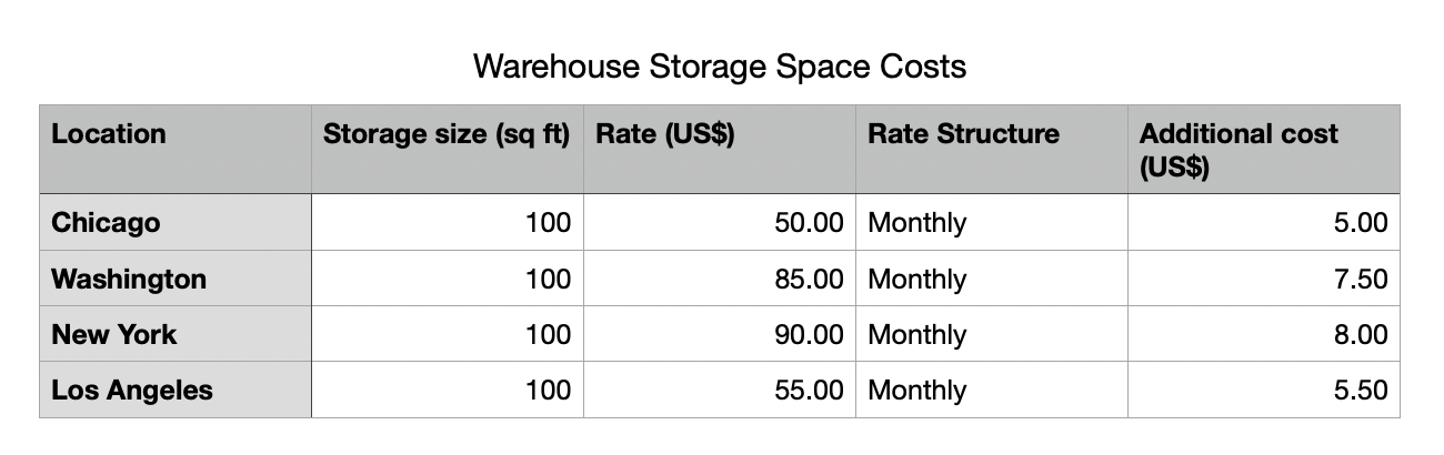 Storage space costs in table