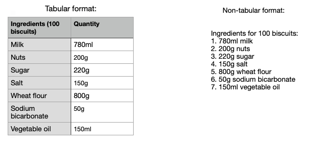 Part quantities in table and in text format