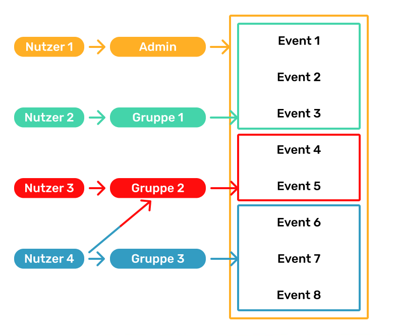 Sichtbarkeitsgruppen Überblick