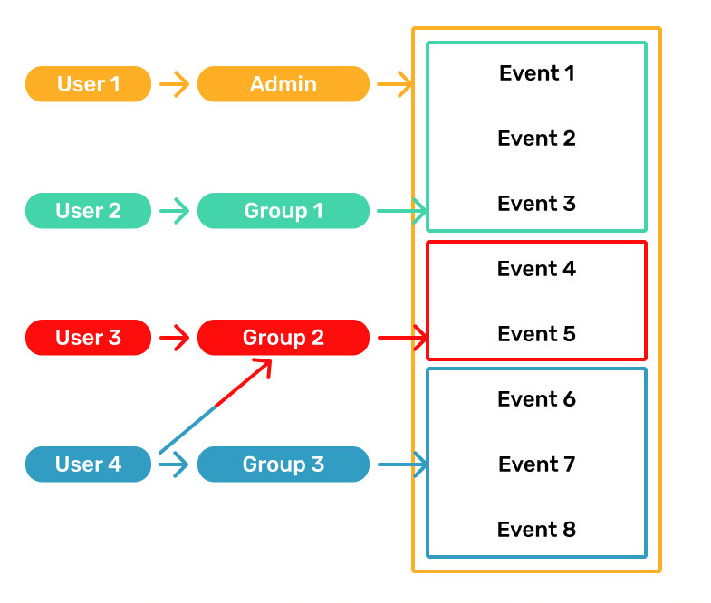 visibility groups overview