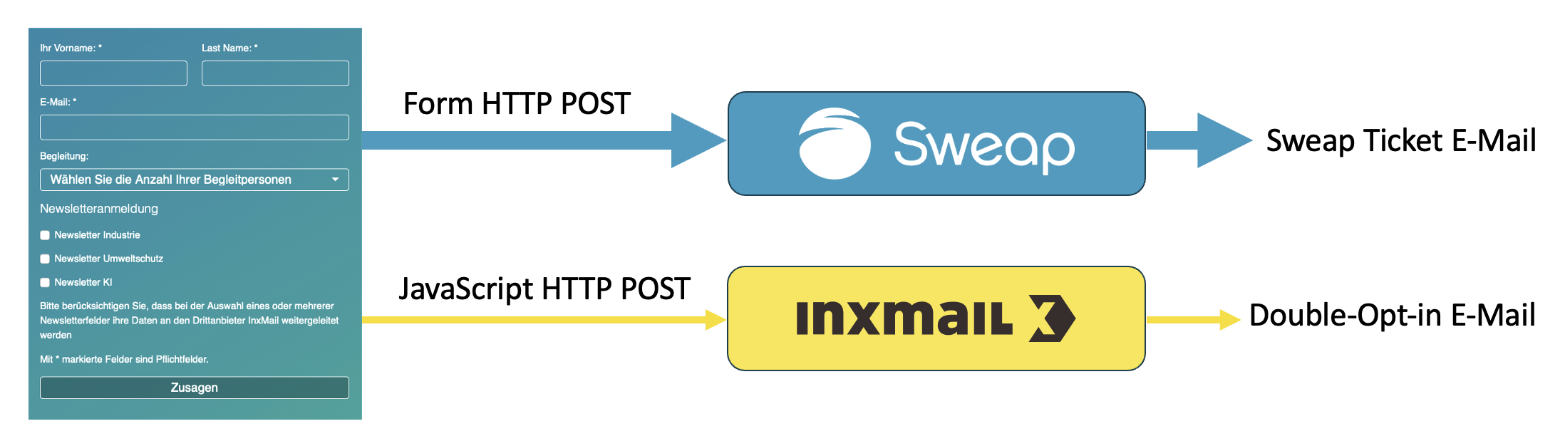 Ein Formular started zwei Requests: einen für eine Registrierung bei Sweap und einen zweiten um sich für einen Inxmail Newsletter anzumelden