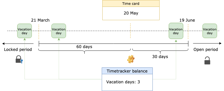 Timetrackers