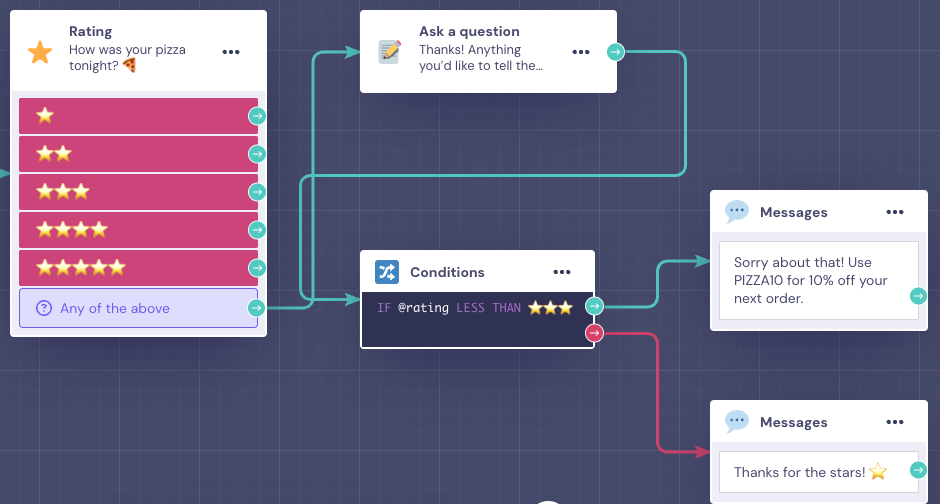 Rating block followed by a question and then a Conditions block that checks if rating is less than three stars, with a voucher message and a thank-you message